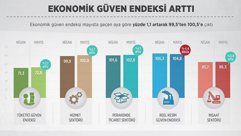   Ekonomik Güven Endeksi Arttı (Mayıs 2017)   