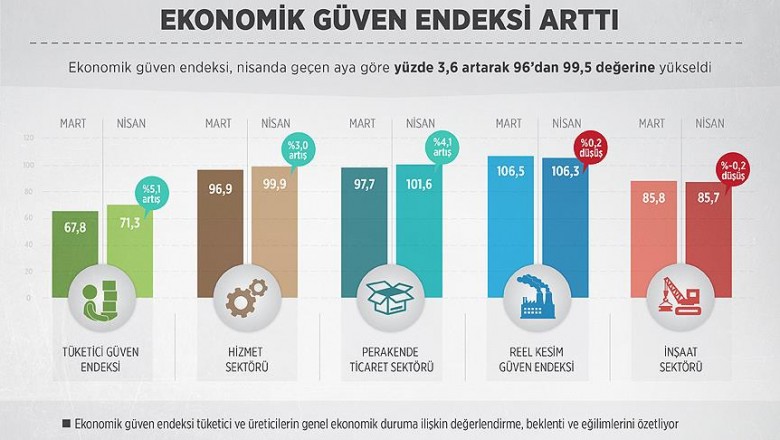   Ekonomik Güven Endeksi Arttı   