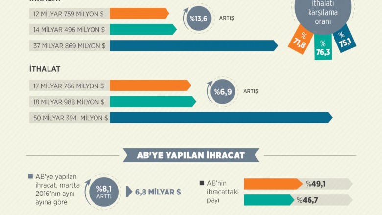   Mart 2017 İhracat Rakamları Açıklandı   