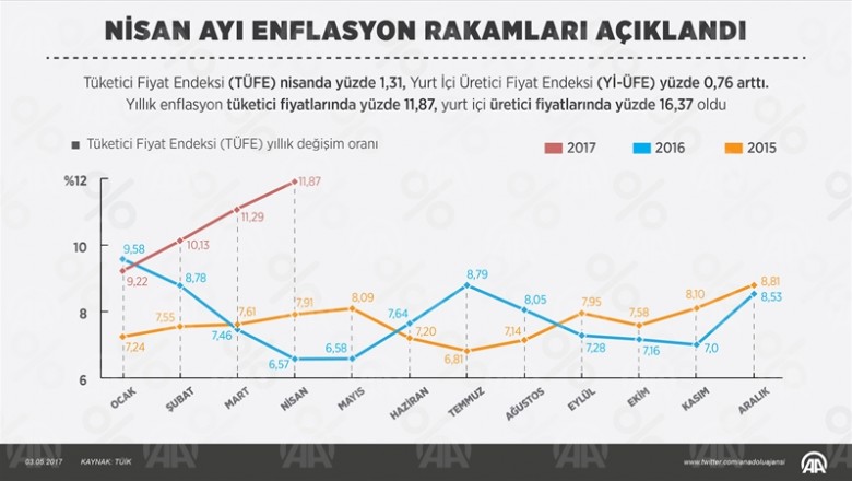   Nisan 2017 TÜFE ve ÜFE Oranları Açıklandı   