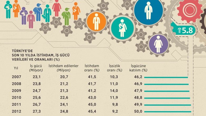   Son 10 Yıllık İş Gücüne Katılım Oranı Tablosu   